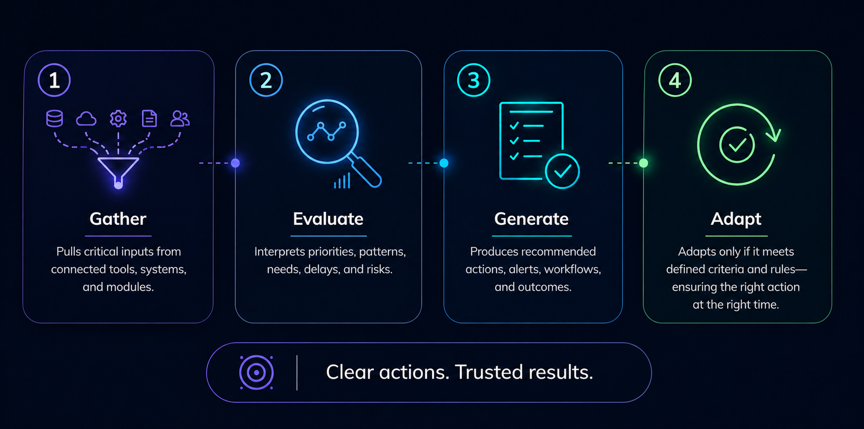 Nexis process: Gather, Evaluate, Generate, Adapt