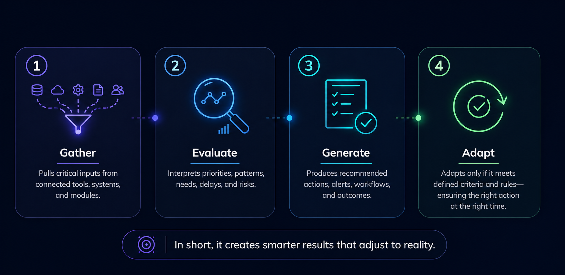 Nexis process: Gather, Evaluate, Generate, Adapt